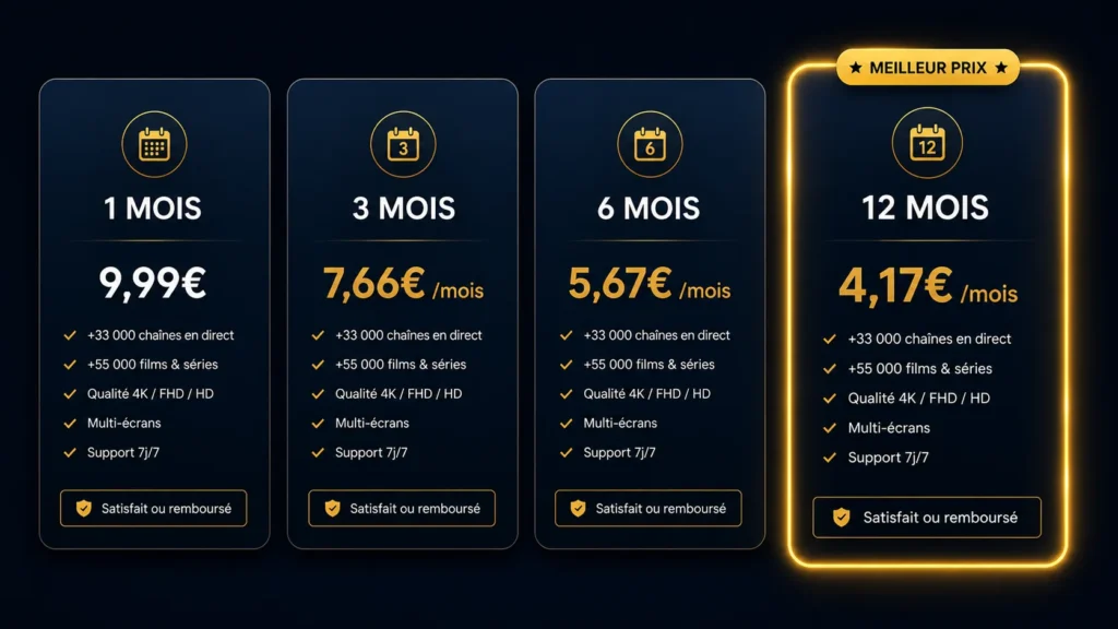 Comparatif des durées d'abonnement IPTV pas cher Origine IPTV : 1 mois à 9,99€, 3 mois à 7,66€, 6 mois à 5,67€ et 12 mois à 4,17€ par mois meilleur prix